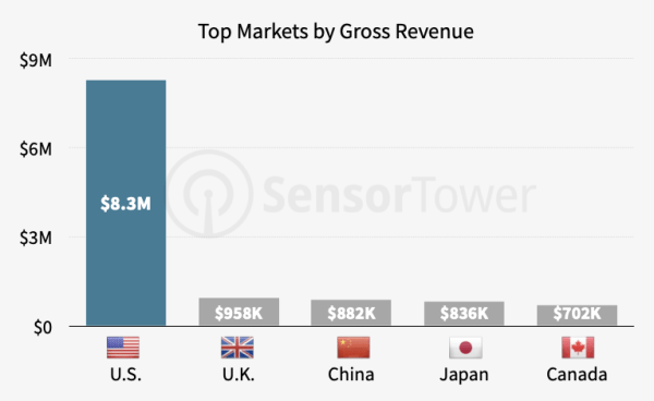 Глобальный доход от приложений на основе ИИ достиг $20 млн
Глобальный доход от приложений на основе ИИ достиг $20 млн