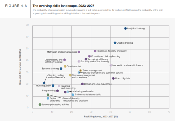 Всемирный экономический форум назвал профессии, востребованные в ближайшие 5 лет