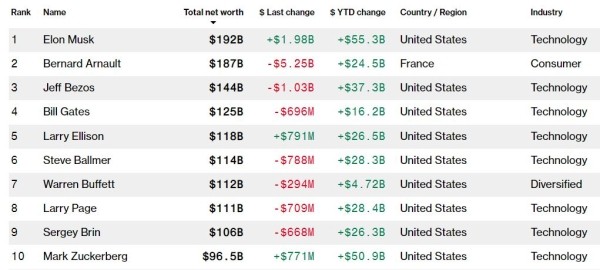 Илон Маск снова стал самым богатым человеком мира