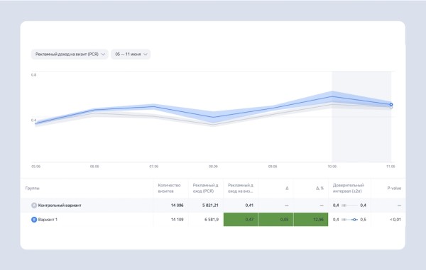 
            Партнеры РСЯ смогут тестировать разные форматы рекламы с помощью Varioqub
        