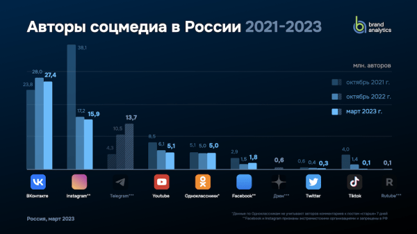 Число активных авторов в российских соцмедиа составило 63 млн
Число активных авторов в российских соцмедиа составило 63 млн