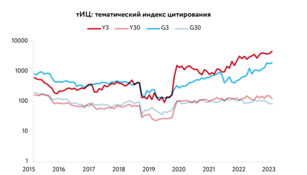 Факторы ранжирования в Яндексе и Google. Исследование «Ашманов и партнеры»