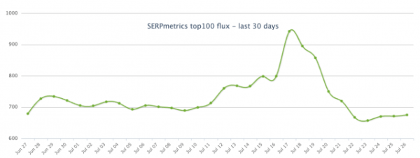 Штиль в выдаче Google и волнения в SEO-сообществе
Штиль в выдаче Google и волнения в SEO-сообществе