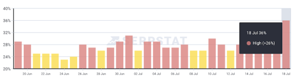 
            Google «сломал» инструменты мониторинга SERP?
        