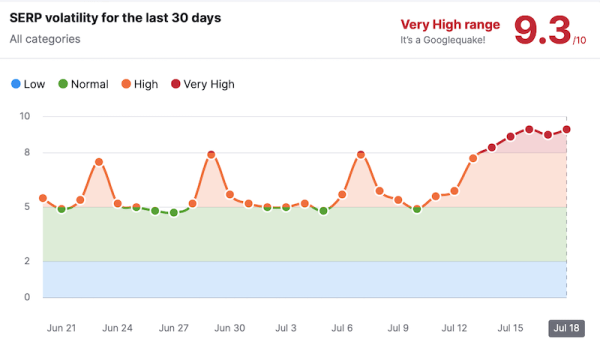 
            Google «сломал» инструменты мониторинга SERP?
        