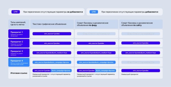 В Директе теперь можно установить единую UTM-метку на уровне групп и объявлений