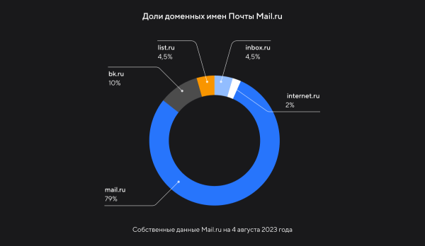 Почта Mail.ru запустила новый домен xmail.ru для переноса писем из иностранных сервисов