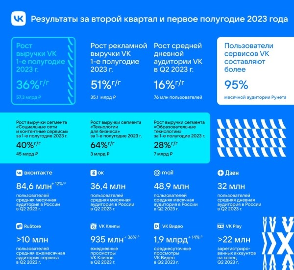 VK увеличила выручку на 36% в первом полугодии 2023 года
VK увеличила выручку на 36% в первом полугодии 2023 года