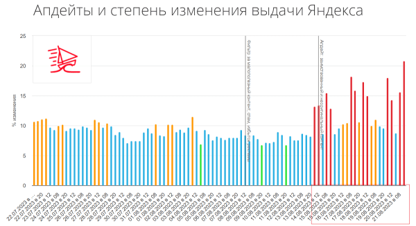 Выдачу Яндекса продолжает штормить. Поисковик комментирует апдейт