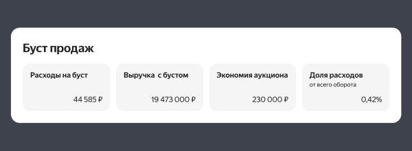 Яндекс Маркет расширил статистику по бусту продаж Яндекс Маркет расширил статистику по бусту продаж