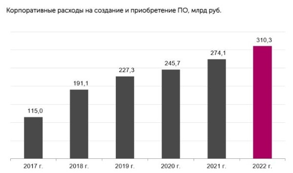 Российские компании потратили на ПО рекордные 310 млрд рублей Российские компании потратили на ПО рекордные 310 млрд рублей