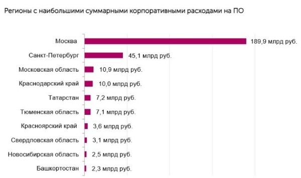 Российские компании потратили на ПО рекордные 310 млрд рублей Российские компании потратили на ПО рекордные 310 млрд рублей