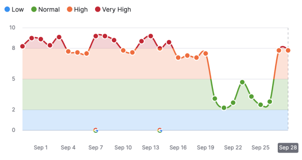 Google завершил обновление системы определения полезности контента
Google завершил обновление системы определения полезности контента