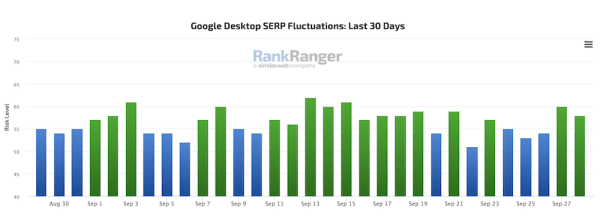 Google завершил обновление системы определения полезности контента
Google завершил обновление системы определения полезности контента