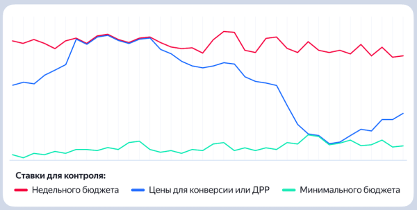 В конверсионных стратегиях Яндекс Директа появилась новая настройка «Минимальный бюджет»
В конверсионных стратегиях Яндекс Директа появилась новая настройка «Минимальный бюджет»