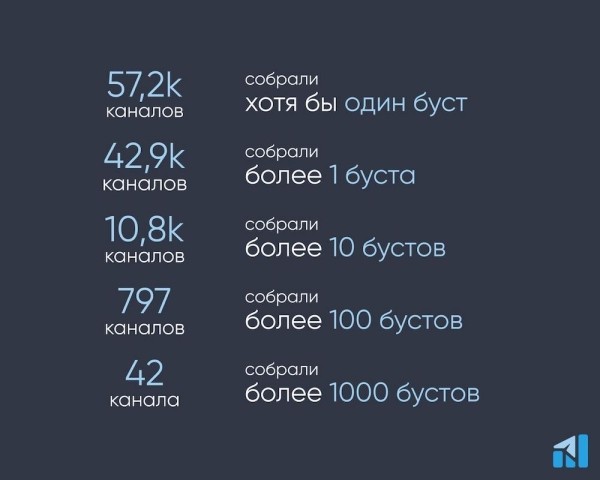 Русскоязычные Telegram-каналы опубликовали 107,2 тысяч сторис за месяц
Русскоязычные Telegram-каналы опубликовали 107,2 тысяч сторис за месяц