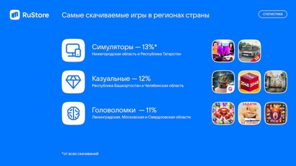 
            RuStore назвал самые популярные игры и приложения в регионах
        