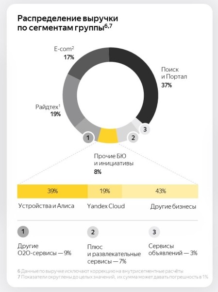 Чистая прибыль Яндекса в третьем квартале 2023 года упала на 33%