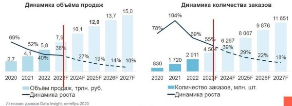 Общий оборот российского рынка интернет-торговли достигнет 7,9 трлн рублей
Общий оборот российского рынка интернет-торговли достигнет 7,9 трлн рублей