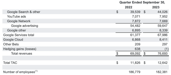 Совокупная квартальная выручка Alphabet составила $76,7 млрд
Совокупная квартальная выручка Alphabet составила $76,7 млрд