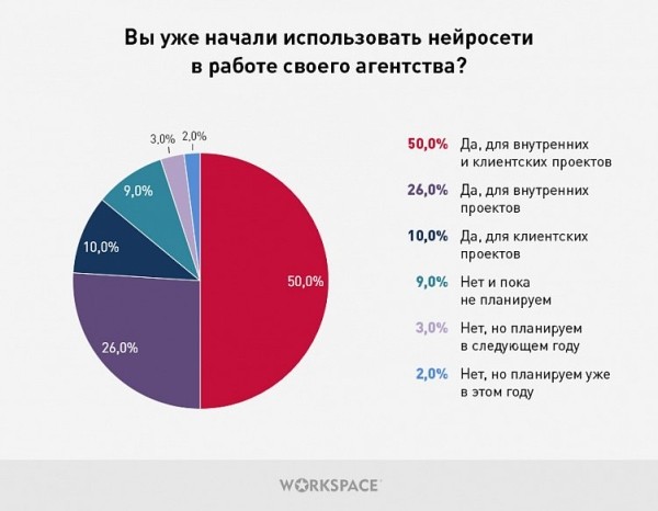 86% digital-агентств уже используют нейросети в работе. Исследование Workspace 86% digital-агентств уже используют нейросети в работе. Исследование Workspace