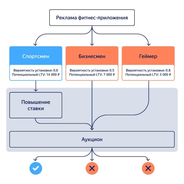 
            Яндекс Директ начал по умолчанию использовать предиктивные модели в рекламе приложений
        