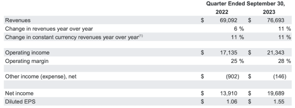Совокупная квартальная выручка Alphabet составила $76,7 млрд
Совокупная квартальная выручка Alphabet составила $76,7 млрд