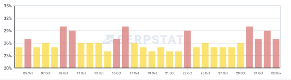 
            Google начал обновление основного алгоритма ранжирования
        
