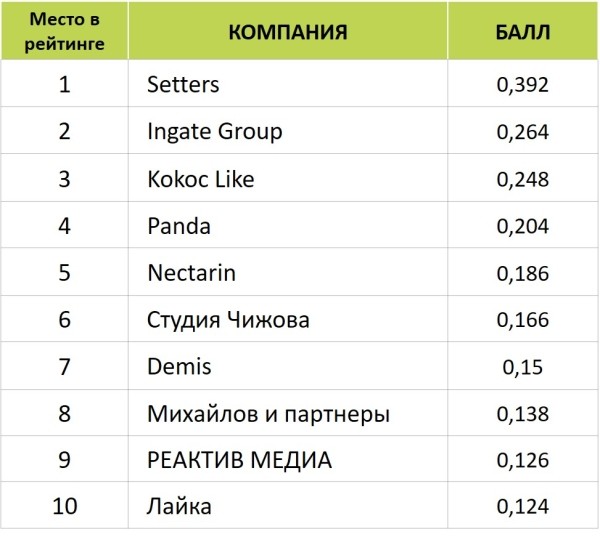 Лайкни подвел итоги рейтинга Известности SMM-компаний 2023