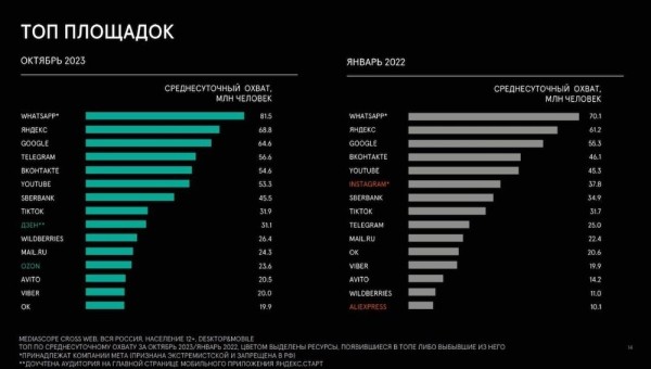 
            Дзен и Ozon вошли в топ-10 интернет-площадок по среднесуточному охвату аудитории
        