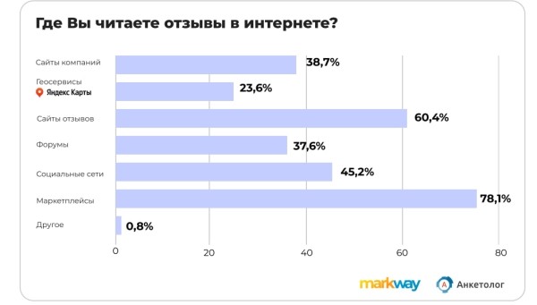 
            Более 40% пользователей откажутся от покупки товара из-за 4-6 негативных отзывов
        