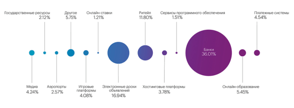 42% от общего числа всех DDoS-атак в Рунете приходится на финансовый сектор
42% от общего числа всех DDoS-атак в Рунете приходится на финансовый сектор