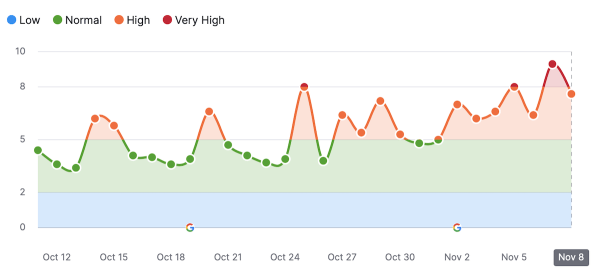 Google начал November 2023 Reviews Update
Google начал November 2023 Reviews Update