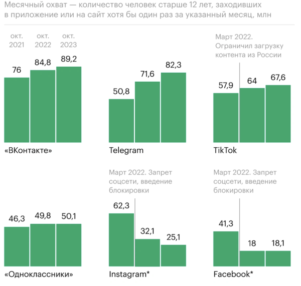 Аудитория Instagram в России сократилась еще на 22%
Аудитория Instagram в России сократилась еще на 22%