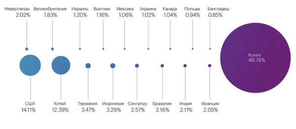 42% от общего числа всех DDoS-атак в Рунете приходится на финансовый сектор
42% от общего числа всех DDoS-атак в Рунете приходится на финансовый сектор