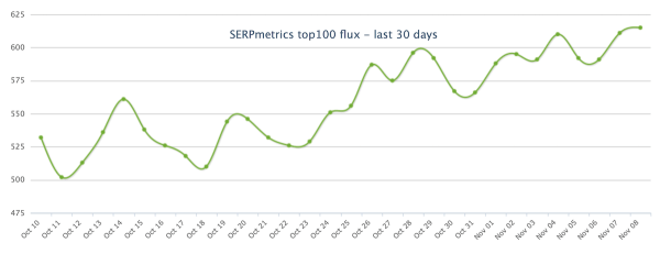 Google начал November 2023 Reviews Update
Google начал November 2023 Reviews Update