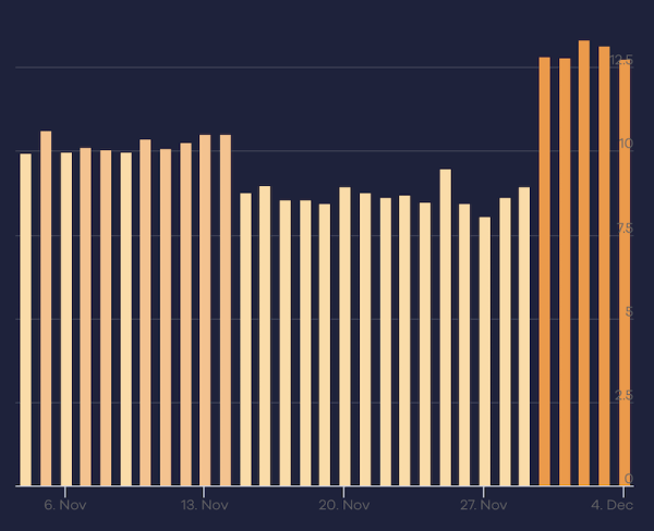 
            Google снова штормит
        