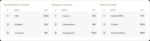 Опубликован рейтинг удобства интернет-магазинов