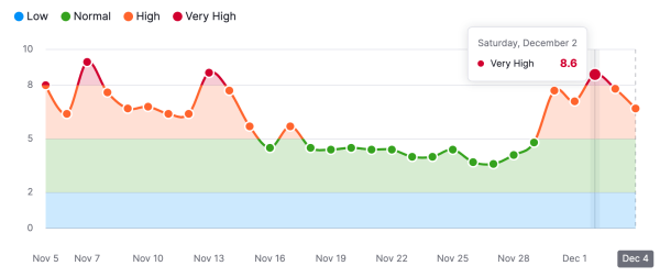 Google выкатывает очередной апдейт?