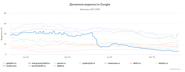 Какие сайты лидировали в поиске Яндекса и Google в 2023 году