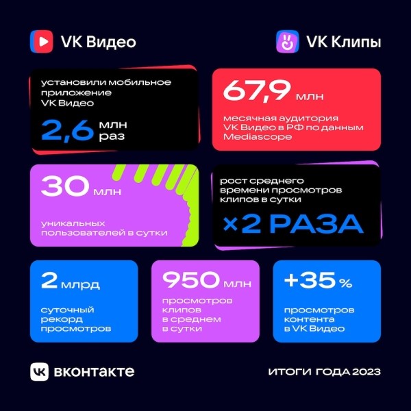 Месячная аудитория VK Видео в России достигла 67,9 млн
Месячная аудитория VK Видео в России достигла 67,9 млн
