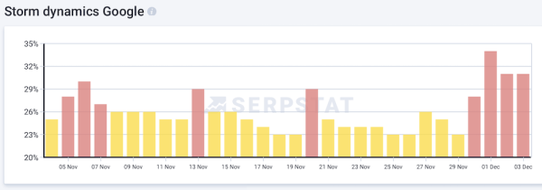 
            Google снова штормит
        