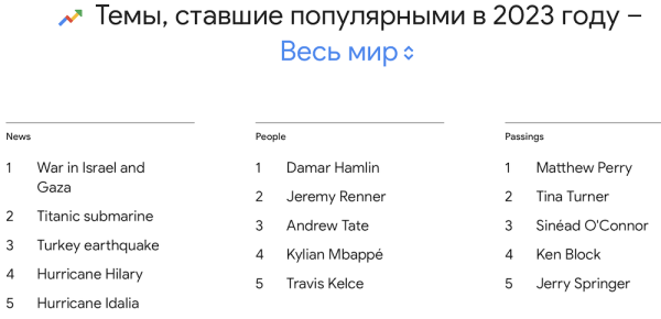 
            Google подвел итоги 2023 года в поиске
        