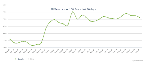 Неподтвержденный апдейт Google: шторм в выдаче продолжается
Неподтвержденный апдейт Google: шторм в выдаче продолжается