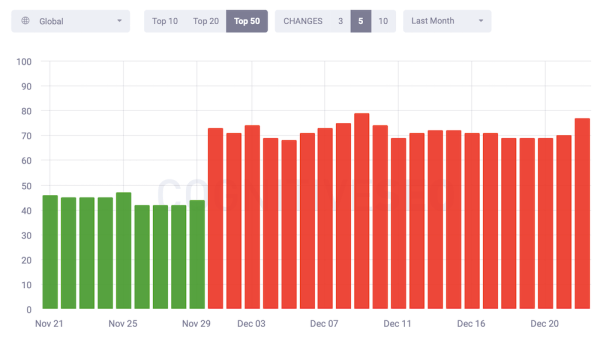 Неподтвержденный апдейт Google: шторм в выдаче продолжается
Неподтвержденный апдейт Google: шторм в выдаче продолжается