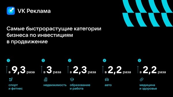 VK Реклама рассказала, как бизнес продвигал товары и услуги в 2023 году
