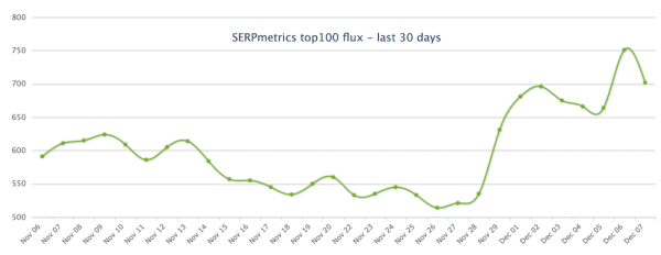 
            Google завершил обновление системы ранжирования обзоров
        