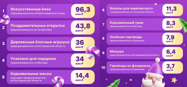 
            Перед Новым годом россияне заказали на Wildberries 40 млн единиц праздничной атрибутики
        