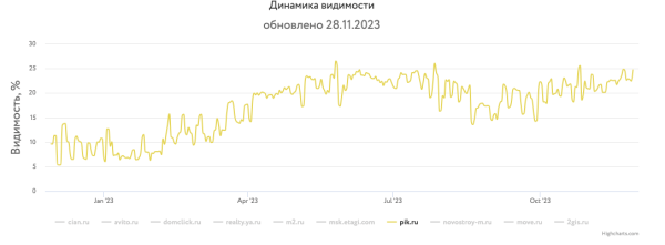 Какие сайты лидировали в поиске Яндекса и Google в 2023 году