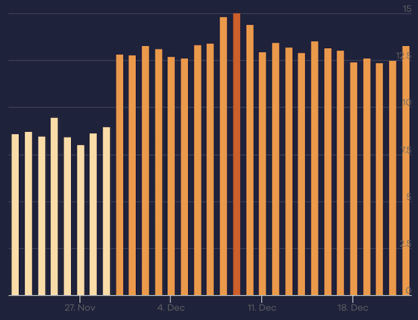 Неподтвержденный апдейт Google: шторм в выдаче продолжается
Неподтвержденный апдейт Google: шторм в выдаче продолжается